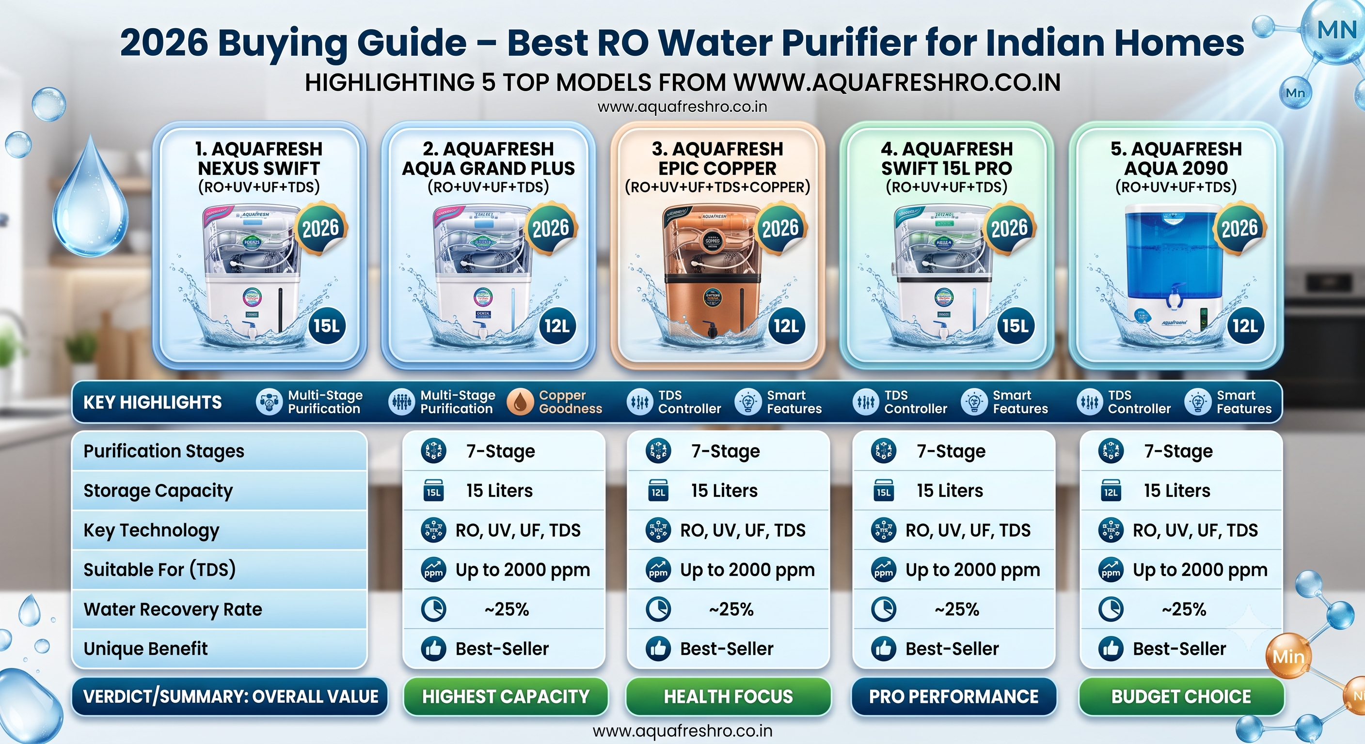 2026 Buying Guide – Best RO Water Purifier for Indian Homes